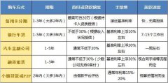 贷款买车怎么最划算？新手必看！