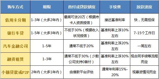 贷款还是全款？新手都看看！怎么买车最划算不被宰！