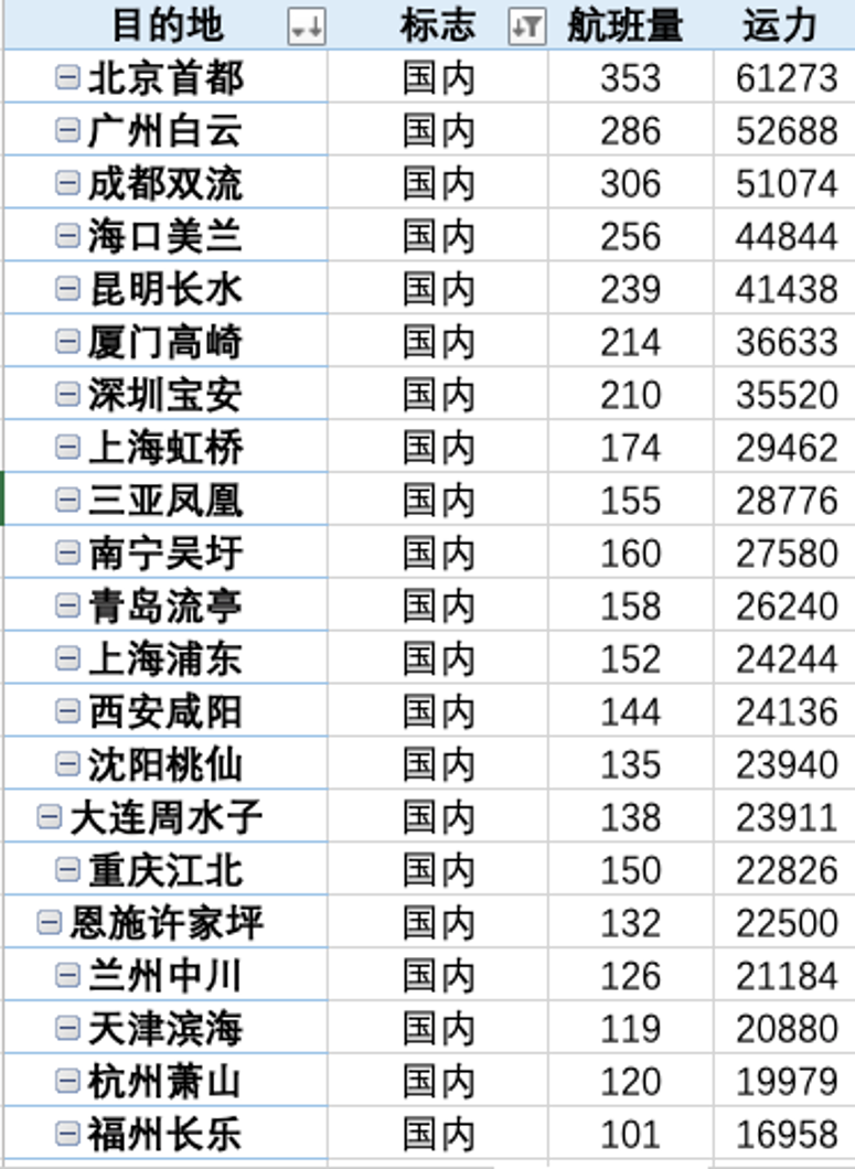 武汉天河机场国内出发部分航班运力。图片来源：航空管家