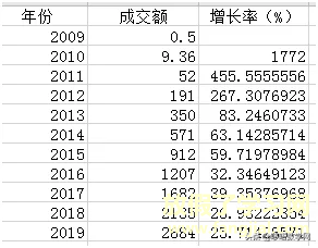 双11成交数据拟合神预测？——只是运气好而已