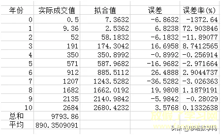 双11成交数据拟合神预测？——只是运气好而已