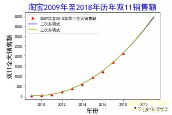 双11成交数据拟合神预测？——只是运气好而已