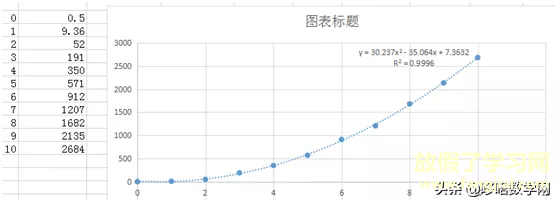 双11成交数据拟合神预测？——只是运气好而已