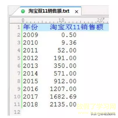 双11成交数据拟合神预测？——只是运气好而已