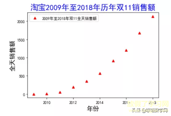 双11成交数据拟合神预测？——只是运气好而已