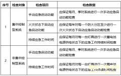 根据《消防应急照明和疏散指示系统技术标准》GB51309-2018,对建筑内集中控制型消防应急照明及疏散指示系统维护管理