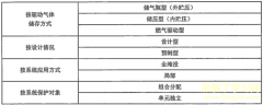 根据国家关于干粉灭火系统的有关规定，按照不同的形式进行分类，下列关于干粉灭火系统分类不正确的是（ ）。  A 、按设