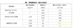 某七氟丙烷气体灭火系统防护区的灭火剂储存容器，在20°C时容器内压力为2.5MPa，50°C时的容器内压力为4.2MPa