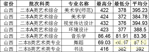 晋中学院是几本排名如何？多少分能上？2019艺术类录取分数线高吗