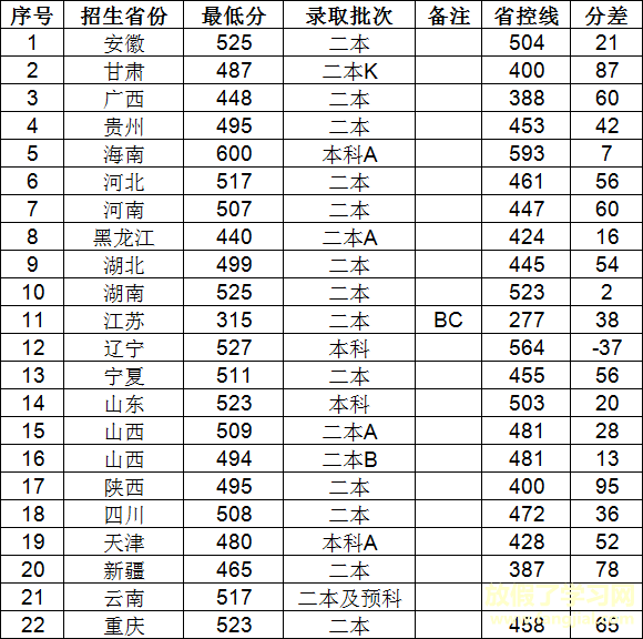 晋中学院是几本排名如何？多少分能上？2019艺术类录取分数线高吗