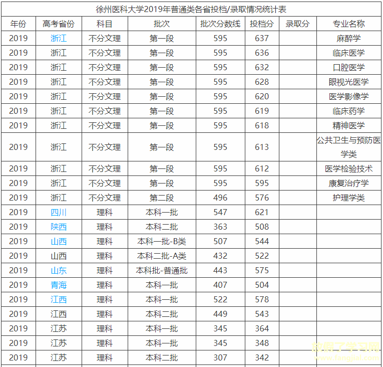 徐州医科大学是一本还是二本全国排名第几？好就业吗2019录取分数