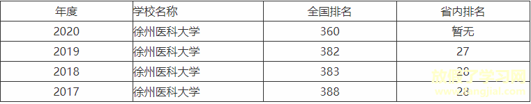 徐州医科大学是一本还是二本全国排名第几？好就业吗2019录取分数