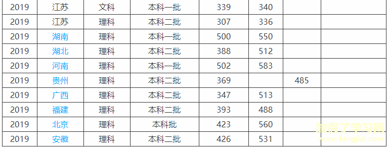 徐州医科大学是一本还是二本全国排名第几？好就业吗2019录取分数