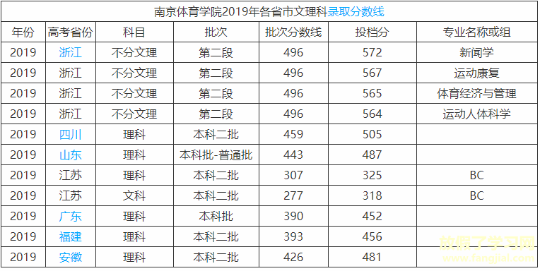 南京体育学院好考吗是不是211？全国排名第几毕业生好不好就业？