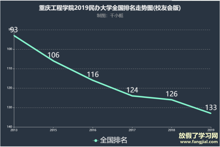 重庆工程学院是不是二本公办还是民办的？学费多少全国排名第几？