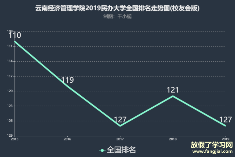 云南经济管理学院是本科还是专科口碑好吗？全国排名第几收费标准