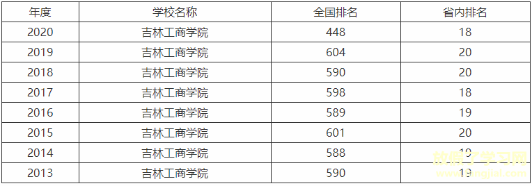 吉林工商学院是好二本吗详细地址在哪？宿舍环境及省内排名第几？