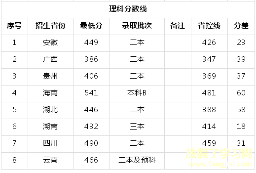 衡阳师范学院南岳学院是二本吗排名第几？多少分能上一年学费多少