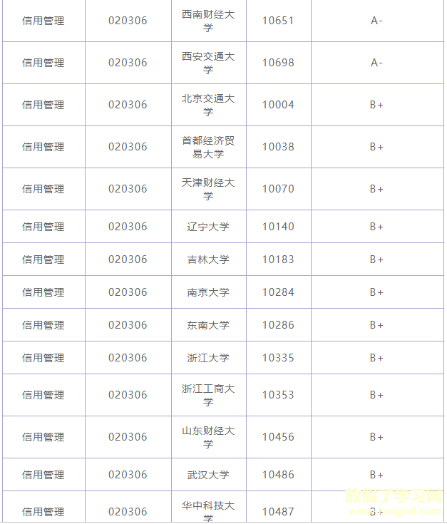 信用管理专业学什么属于什么系？就业方向有哪些？最好大学排名