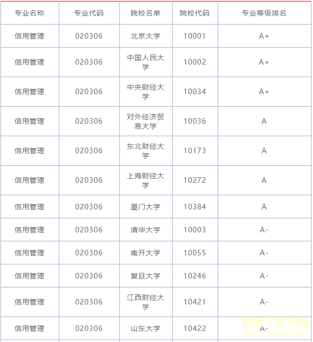 信用管理专业学什么属于什么系？就业方向有哪些？最好大学排名