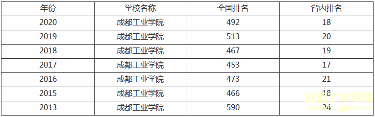 成都工业学院好不好全国排名第几？宿舍条件怎么样学费一年多少？