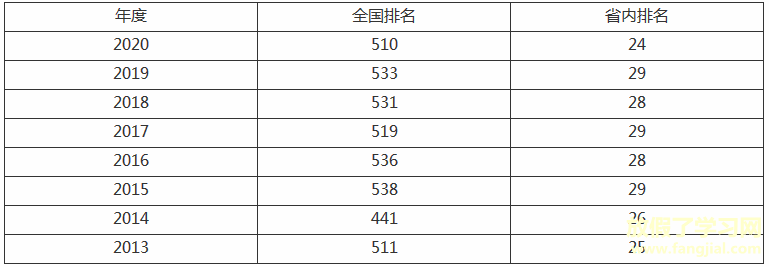 德州学院是一本二本还是三本？排名第几位学费一年多少宿舍怎么样