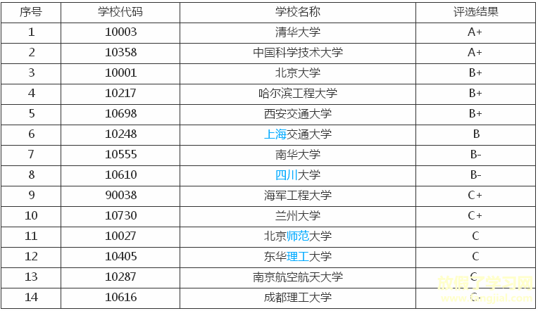 核工程与核技术专业难学吗？就业前景怎么样？最好的大学排名