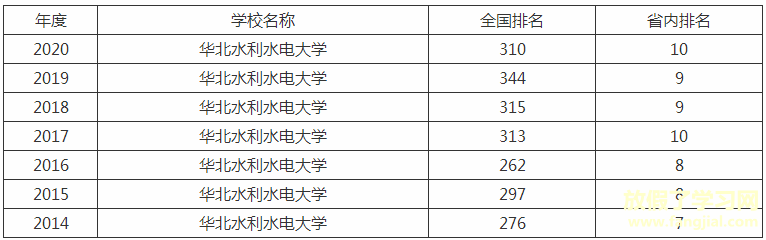 华北水利水电大学是几本宿舍条件如何？排名全国第几学费一年多少