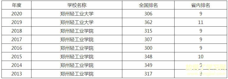 郑州轻工业大学是几本全国排名第几？学费多少王牌专业有哪些？