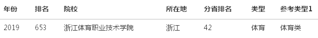 浙江体育职业技术学院在哪什么级别？单招分数线多少排名第几？