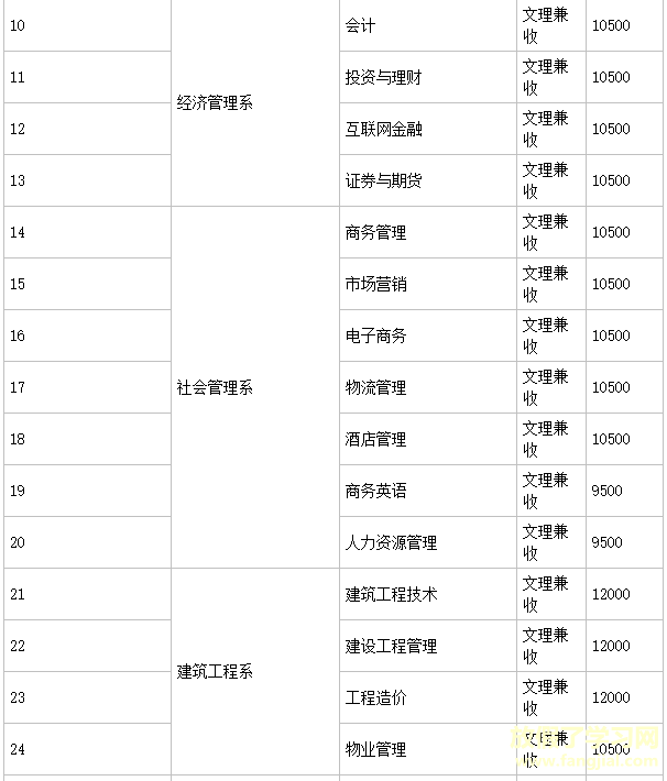 四川长江职业学院是大专吗地址在哪？学费多少钱一年有哪些专业？