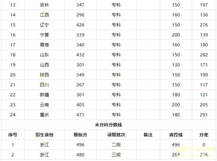 长春医学高等专科学校学费多少有哪些专业？宿舍环境及录取分数线