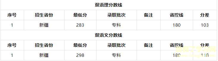 长春医学高等专科学校学费多少有哪些专业？宿舍环境及录取分数线