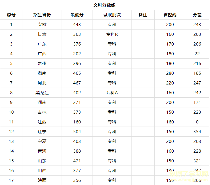 长春医学高等专科学校学费多少有哪些专业？宿舍环境及录取分数线