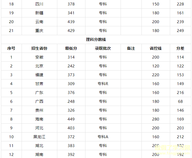 长春医学高等专科学校学费多少有哪些专业？宿舍环境及录取分数线