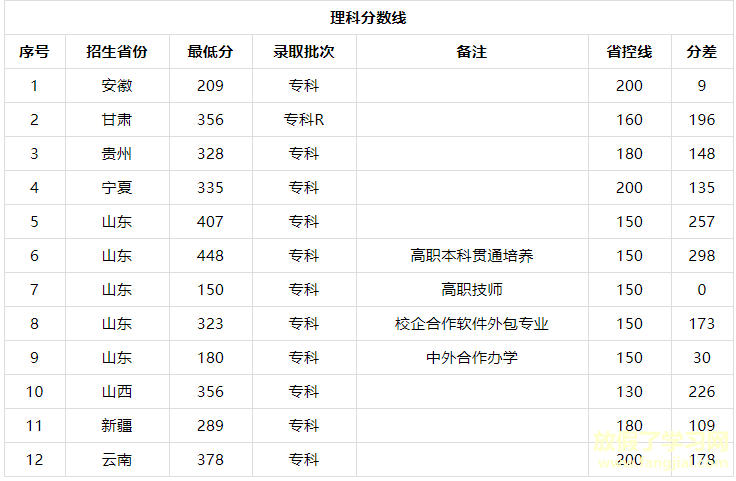 淄博职业学院是大专还是中专王牌专业有哪些？多少分能上地址在哪