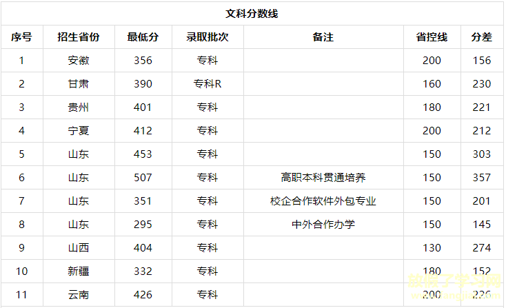 淄博职业学院是大专还是中专王牌专业有哪些？多少分能上地址在哪