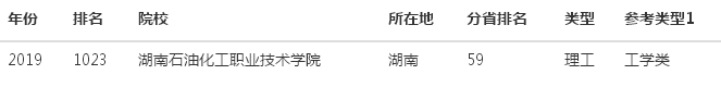 湖南石油化工职业技术学院怎么样有哪些专业？排名及就业介绍